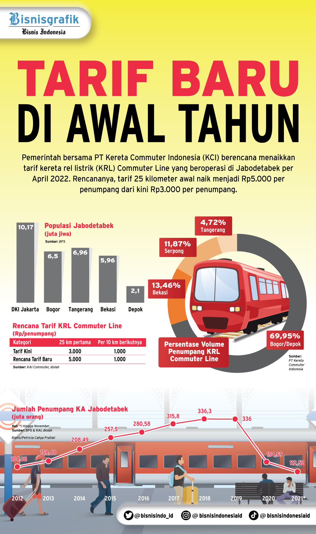 Kenaikan Tarif KRL Berat, Tetapi Sulit Pindah Ke Lain Moda